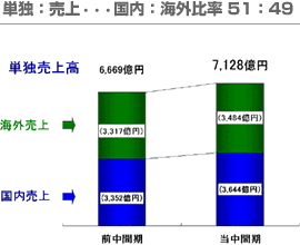 単独：売上・・・国内：海外比率51:49