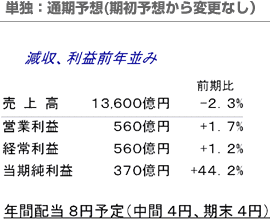 単独：通期予想（期初予想から変更なし）