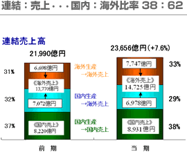 連結：売上・・・国内：海外比率38:62