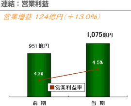 連結：営業利益