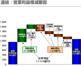 連結：営業利益増減要因