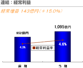 連結：経常利益