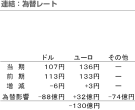 連結：為替レート