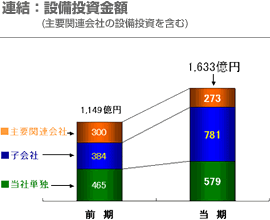 連結：設備投資額(主要関連会社の設備投資を含む)