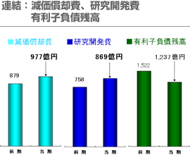 連結：減価償却費、研究開発費、有利子負債残高