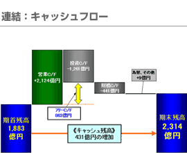 連結：キャッシュフロー