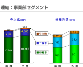 連結：事業部セグメント