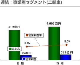 連結：事業部セグメント（二輪車）