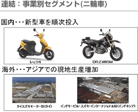 連結：事業部セグメント（二輪車）