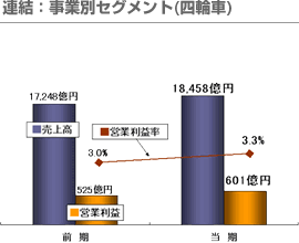 連結：事業別セグメント(四輪車)