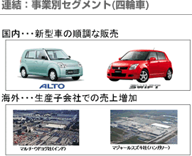 連結：事業別セグメント(四輪車)