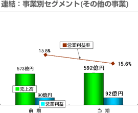 連結：事業別セグメント(その他の事業)