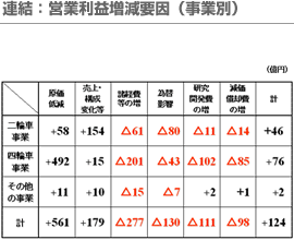 連結：営業利益増減要因（事業別）