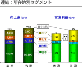 連結：所在地別セグメント