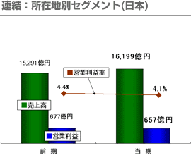 連結：所在地別セグメント（日本）