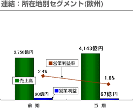 連結：所在地別セグメント（欧州）