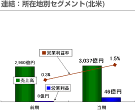 連結：所在地別セグメント（北米）