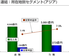 連結：所在地別セグメント（アジア）