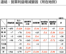 連結：営業利益増減要因(所在地別)