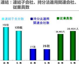 連結：連結子会社、持分法適用関連会社、従業員数