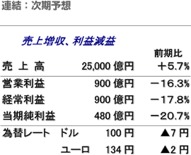 連結：次期予想