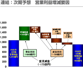 連結：次期予想 営業利益増減要因