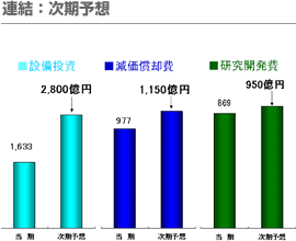 連結：次期予想