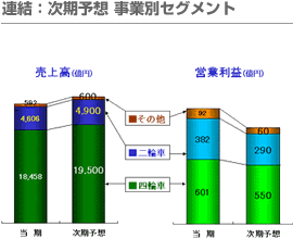 連結：次期予想 事業別セグメント