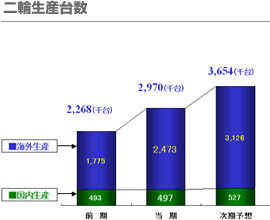 二輪生産台数