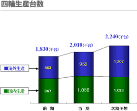 四輪生産台数