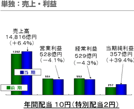 単独：売上・利益