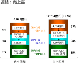 連結：売上高