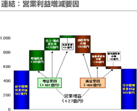 連結：営業利益増減要因