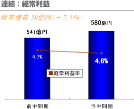 連結：経常利益