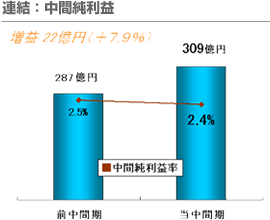 連結：中間純利益