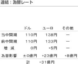 連結：為替レート