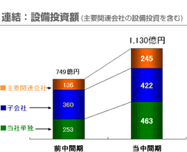 連結：設備投資額(主要関連会社の設備投資を含む)