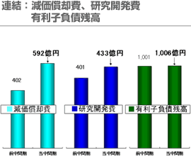 連結：減価償却費、研究開発費、有利子負債残高