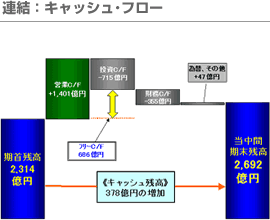 連結：キャッシュ・フロー