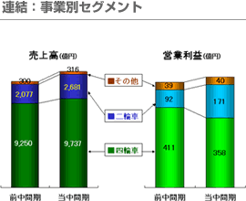 連結：事業別セグメント