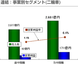 連結：事業別セグメント(二輪車)