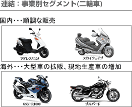 連結：事業別セグメント(二輪車)