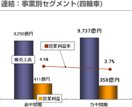 連結：事業別セグメント(四輪車)