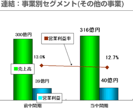 連結：事業別セグメント(その他の事業)