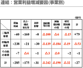 連結：営業利益増減要因（事業別）