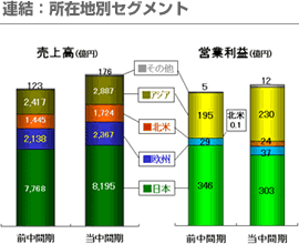 連結：所在地別セグメント