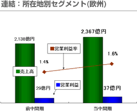 連結：所在地別セグメント（欧州）