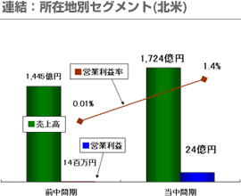 連結：所在地別セグメント（北米）