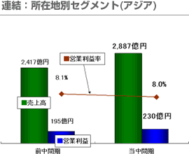 連結：所在地別セグメント(アジア)