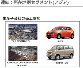 連結：所在地別セグメント(アジア)